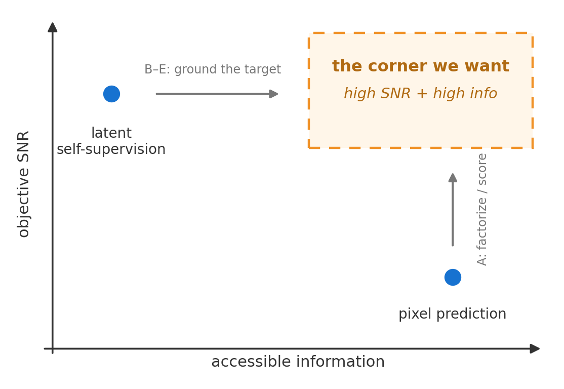 A plane with axes objective SNR and accessible information. Pixel prediction is high-information, low-SNR; latent self-supervision is high-SNR, low-information; the high-high corner is empty.