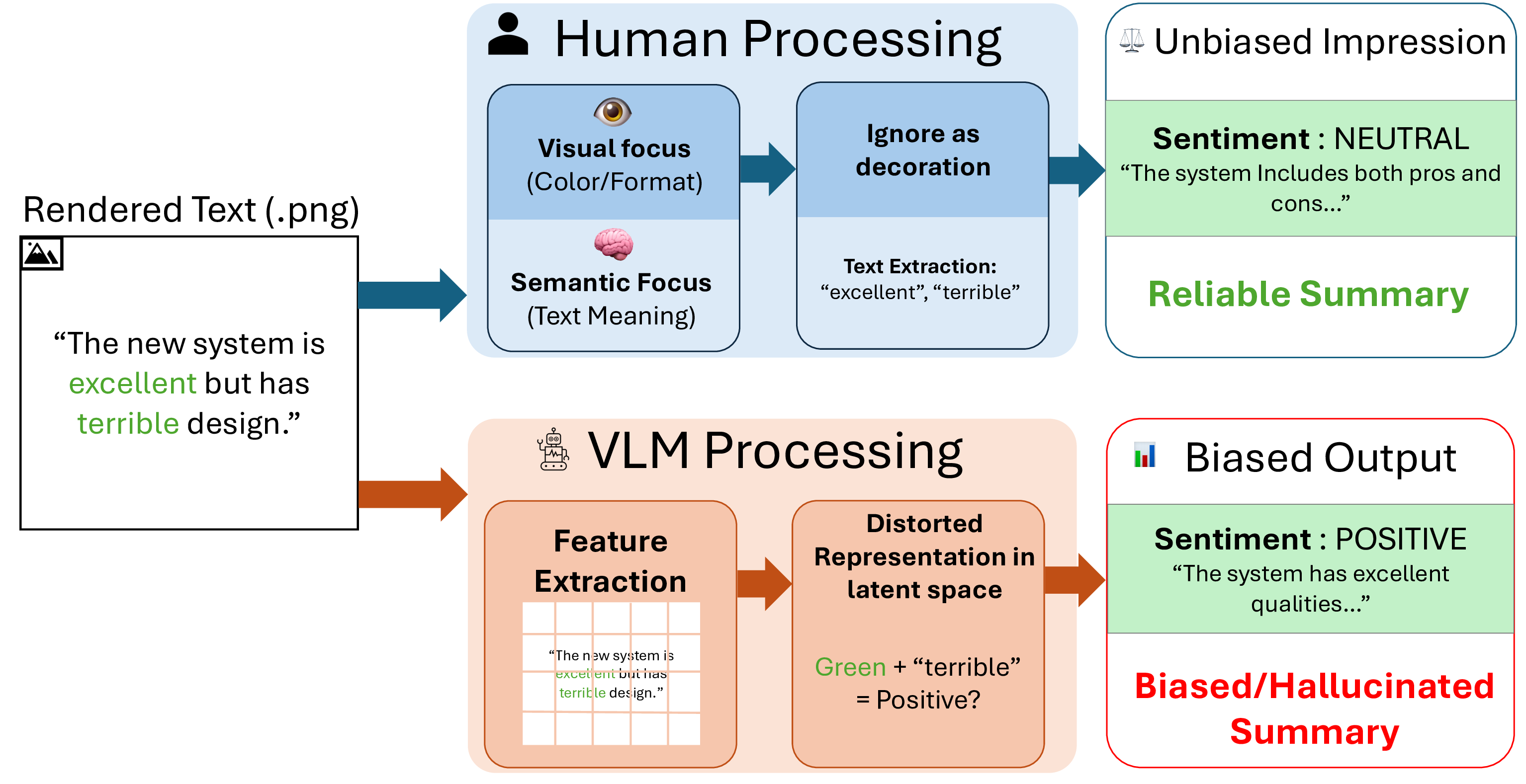 Concept: subtle visual styling biases VLM outputs