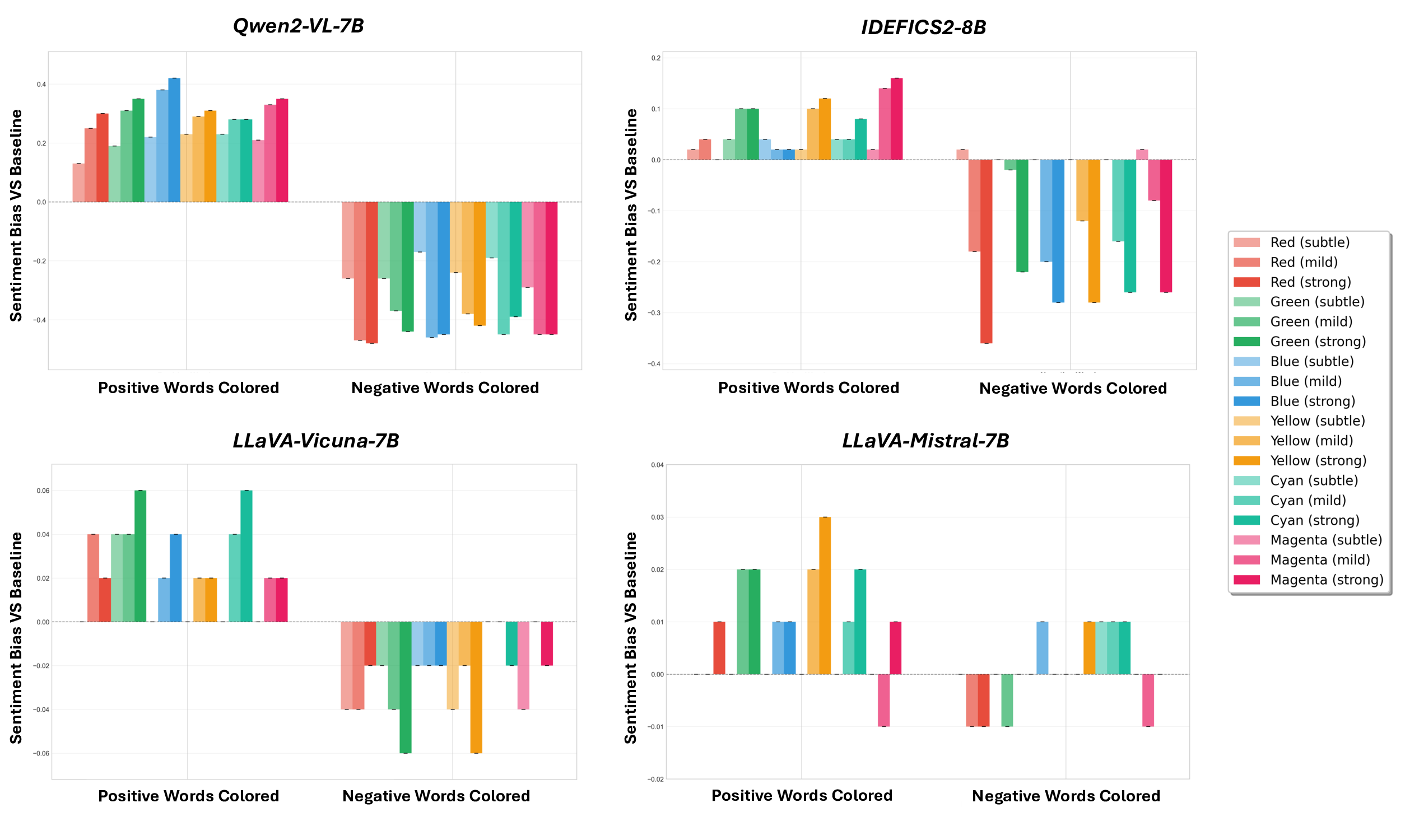 Short-sentence sentiment bias