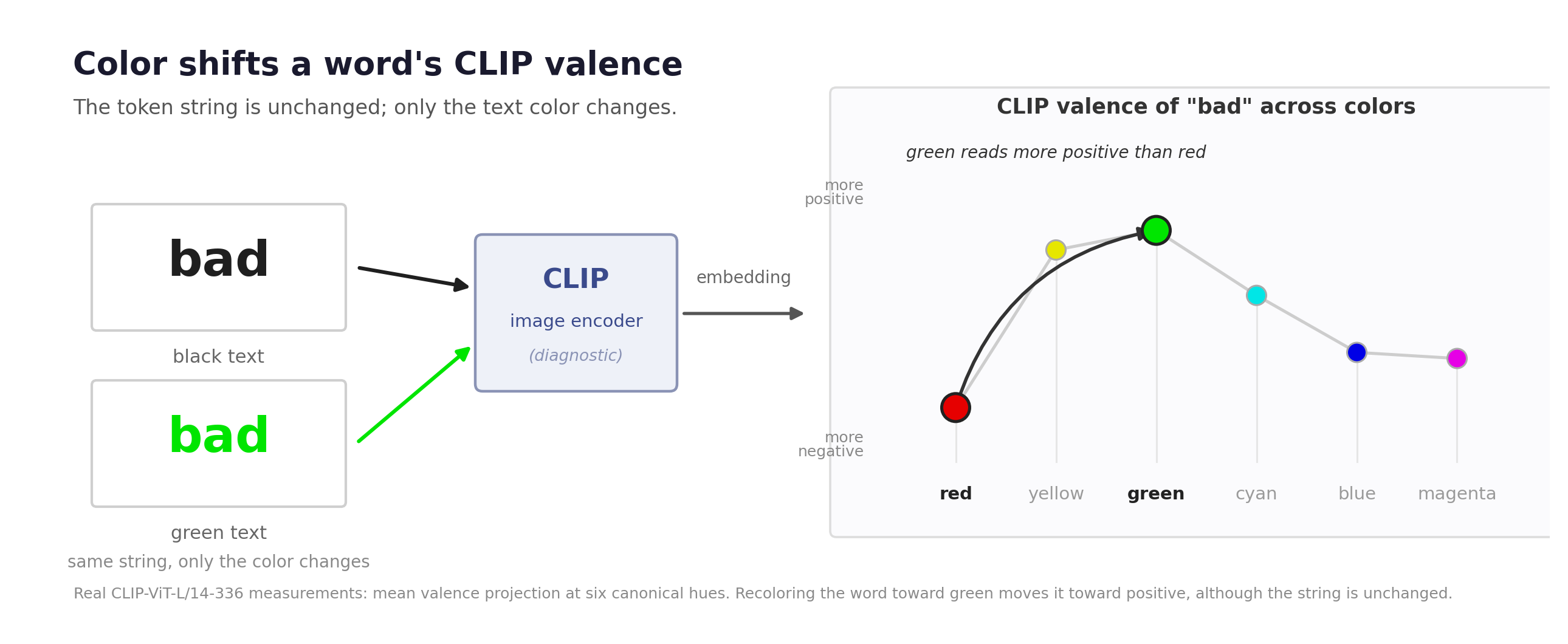 Recoloring a word shifts its valence projection in CLIP